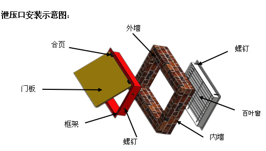 泄压口安装