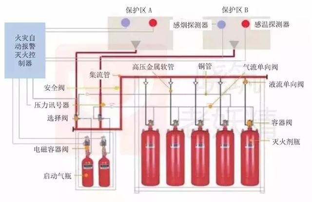 气体灭火管件